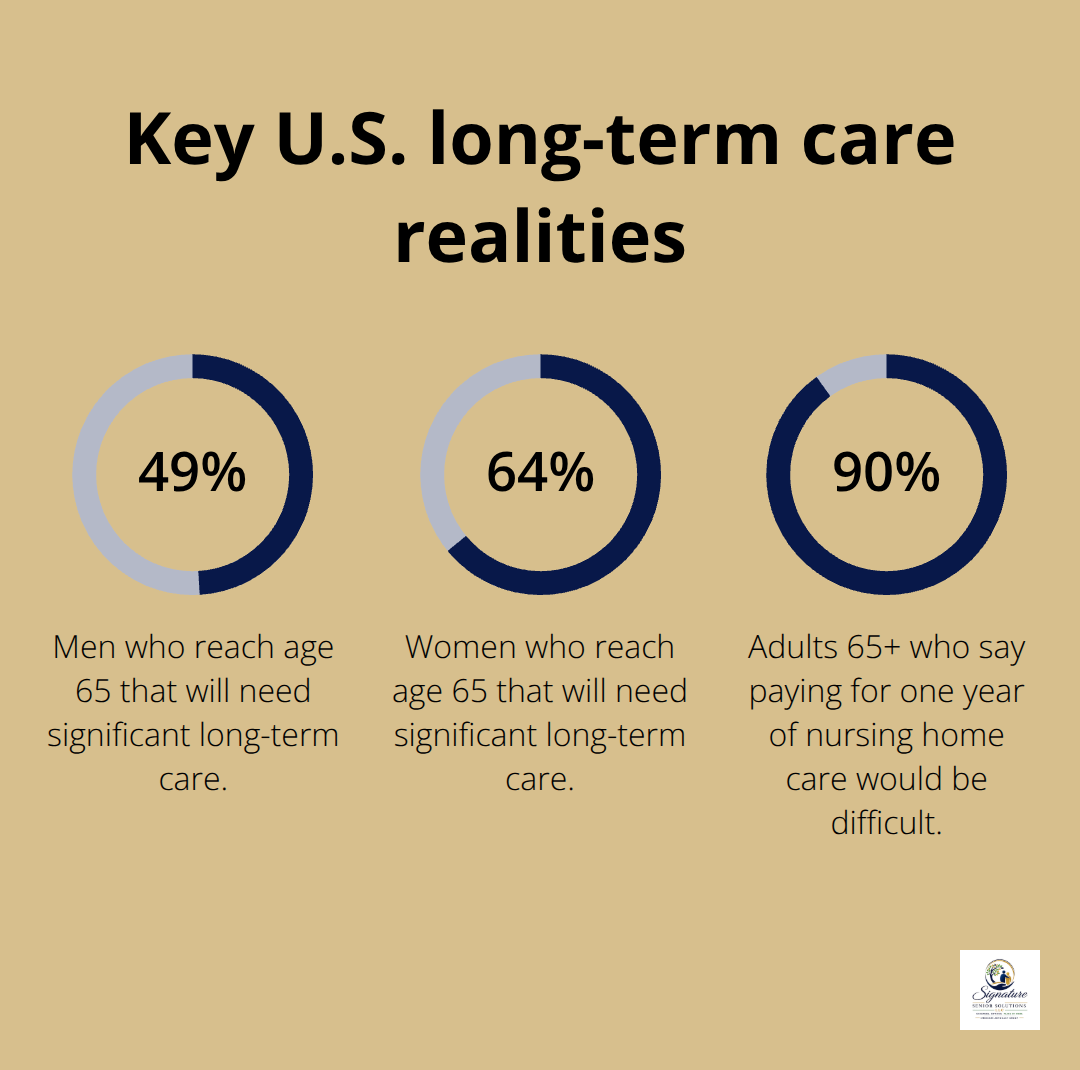 Percentages of men and women at 65 needing care, and seniors who find a year of nursing home unaffordable.