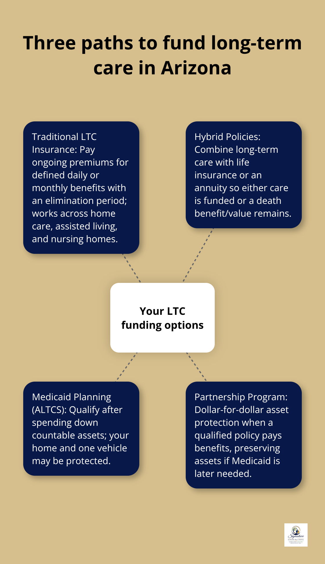 Overview of traditional LTC insurance, hybrid policies, and Medicaid planning with Partnership asset protection. - Arizona long term care